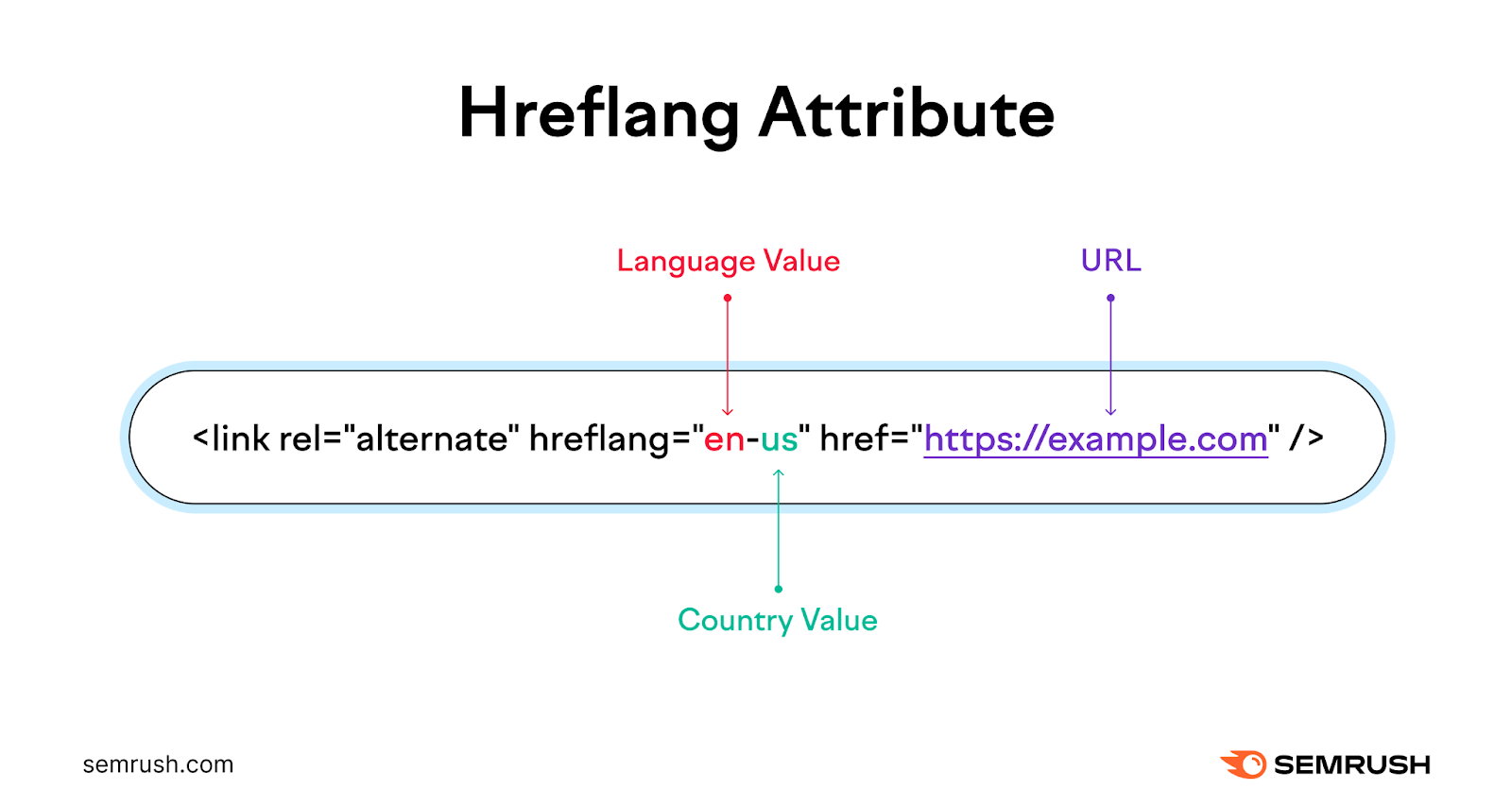 diagram showing an hreflang tag with connection   worth  (en-us) successful  red, state  worth  (us) successful  green, and URL successful  purple