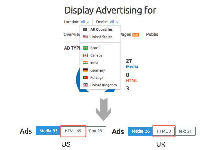 SEMrush Display Advertising