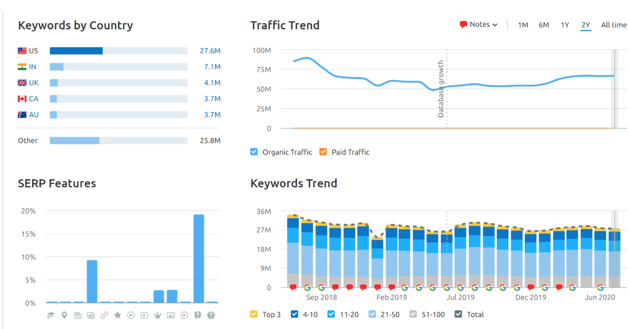 Schermata SEMrush sul traffico organico di Quora