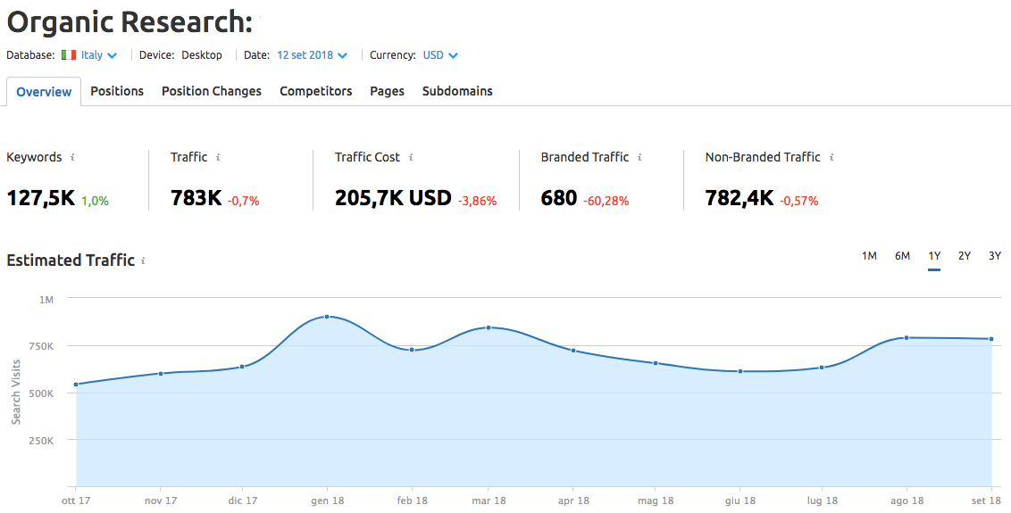 Aggiornare post vecchi del blog: primo passaggio con SEMrush