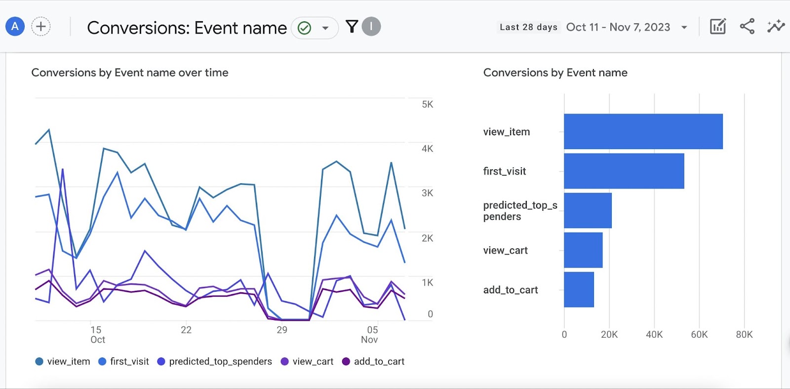 Conversions graphs in Google Analytics