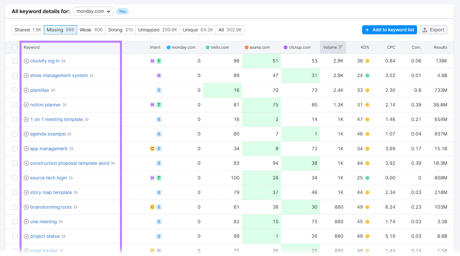 A database  of missing keywords with keyword trouble  little   than 49