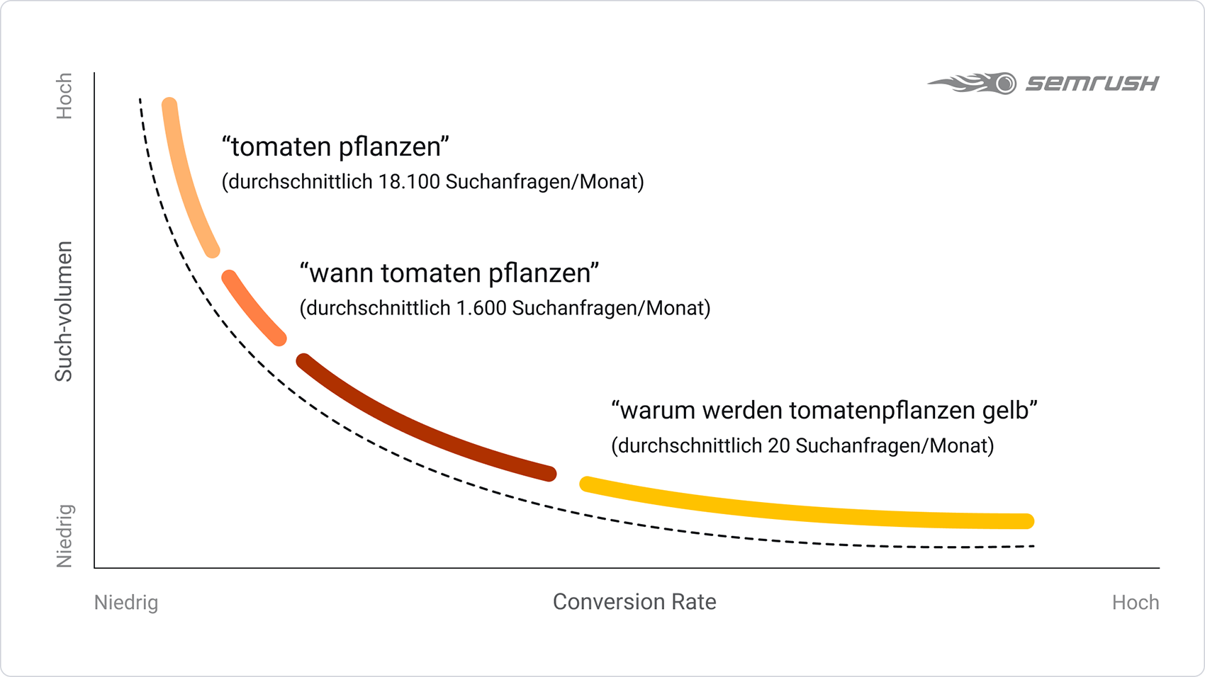 Illustration: Head- und Longtail-Keywords