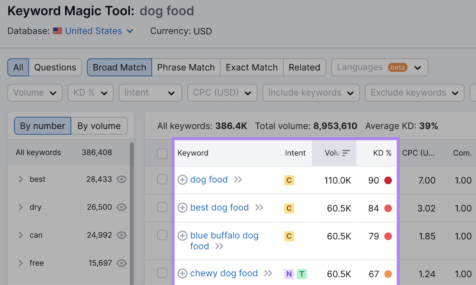 Keywords list shows metrics and filters to narrow the scope of relevant keyword ideas.