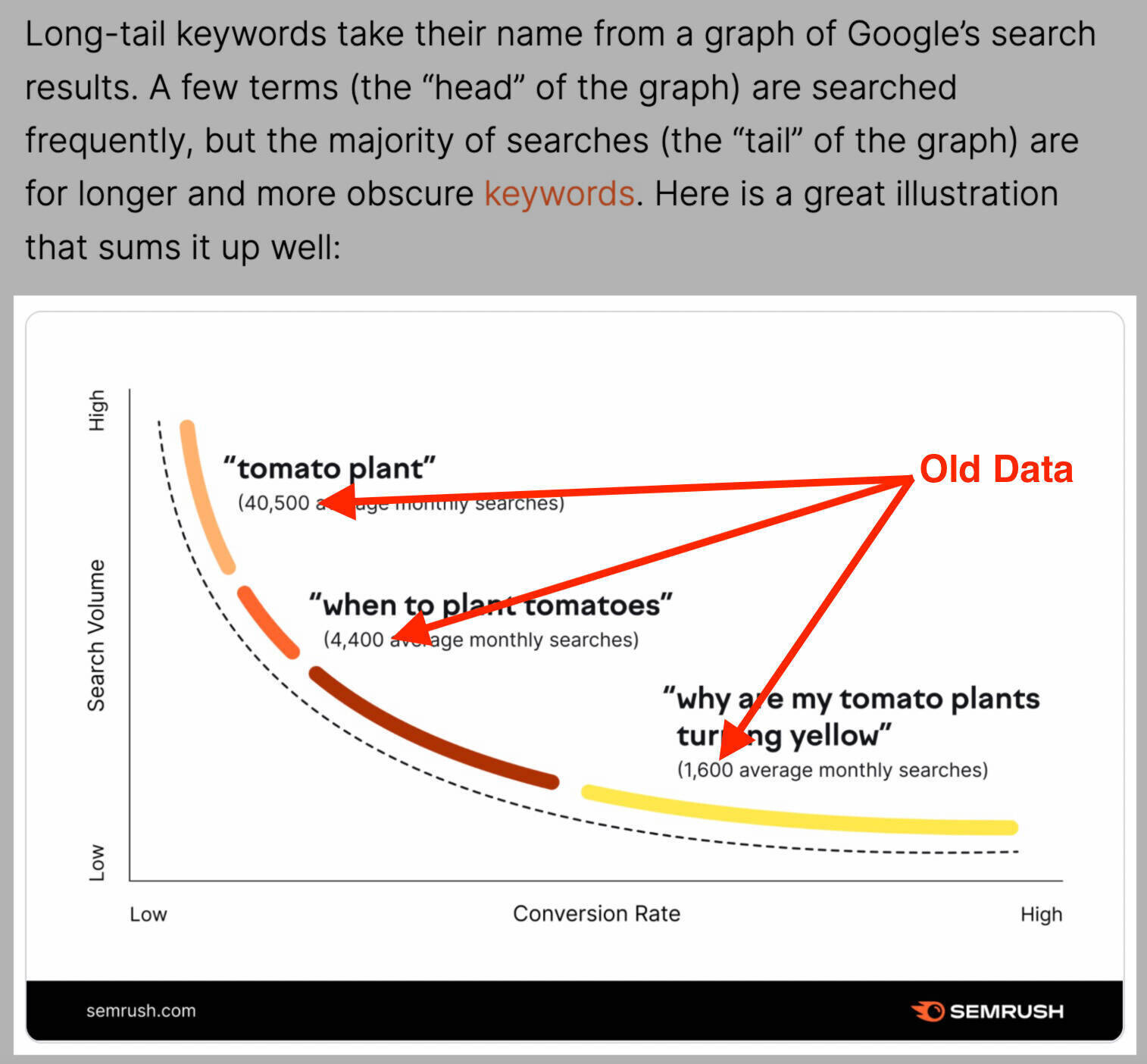 chart with outdated information