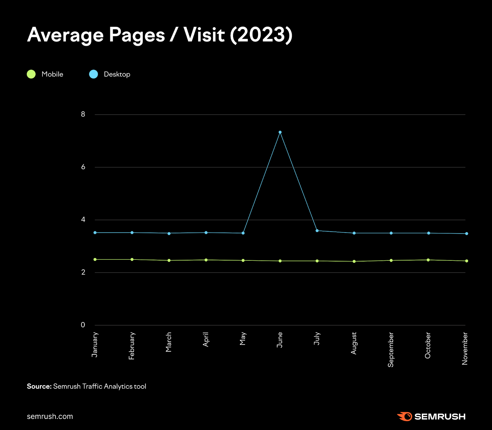 A graph showing average pages per visit in 2023, for desktop and mobile, using data from Traffic Analytics tool