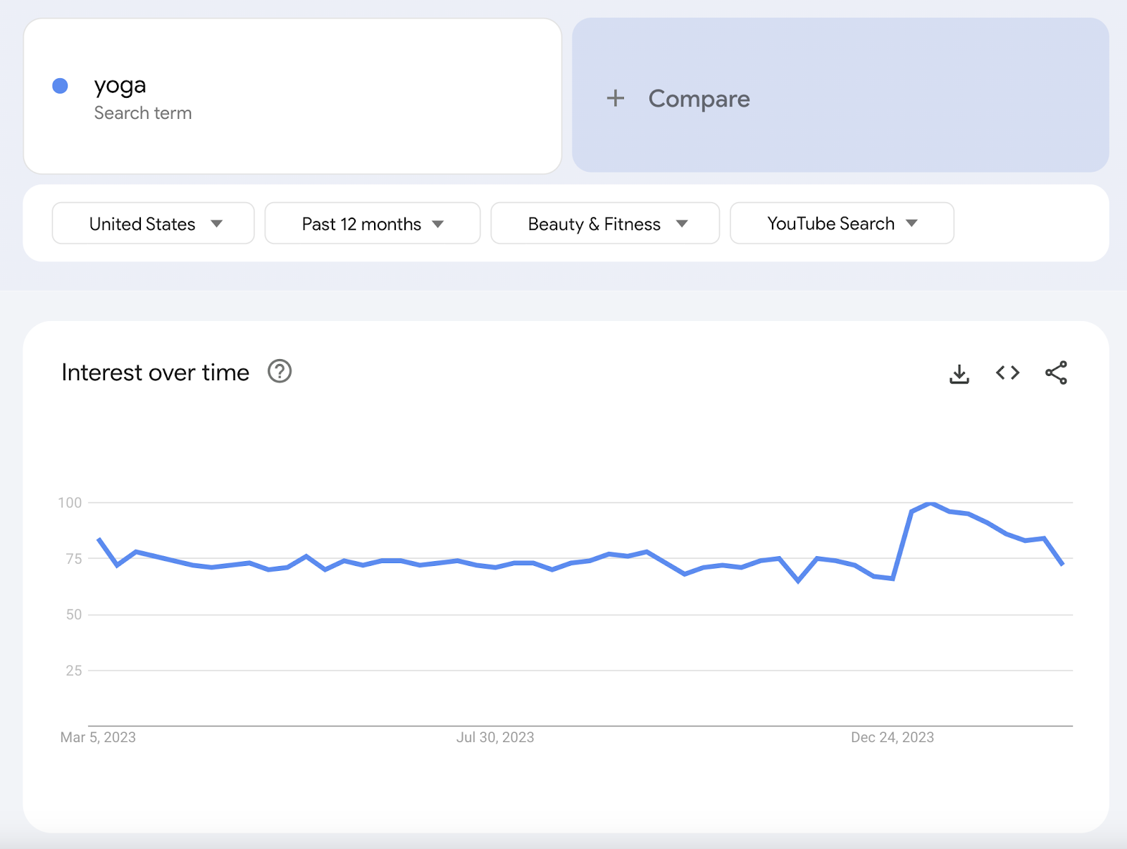 "Interest implicit    time" graph for “yoga” connected  YouTube, shown successful  Google Trends