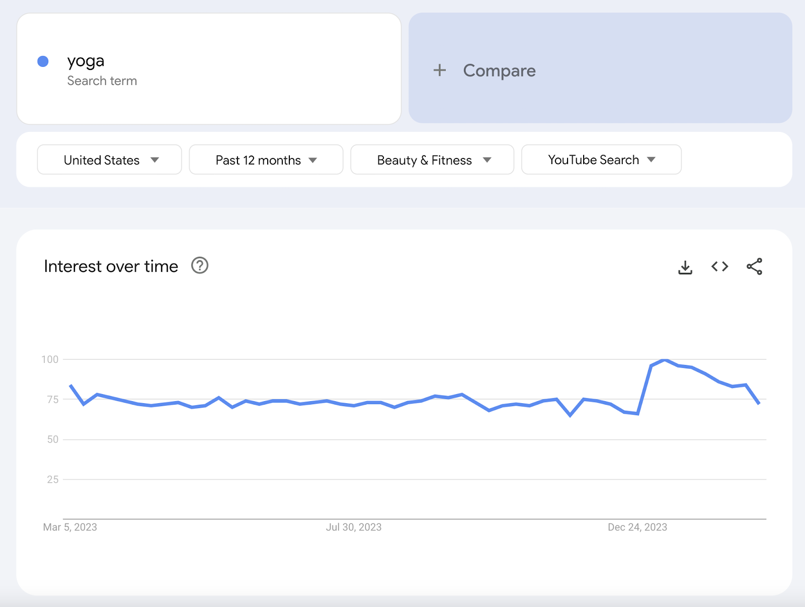 "Interest over time" graph for “yoga” on YouTube, shown in Google Trends