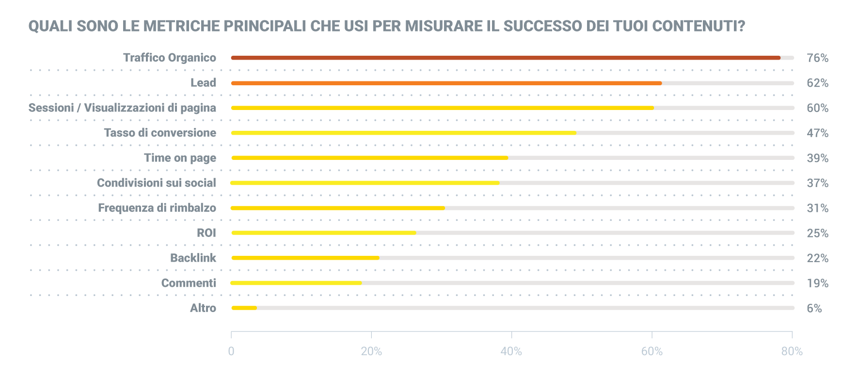 le metriche principali delle aziende intervistate