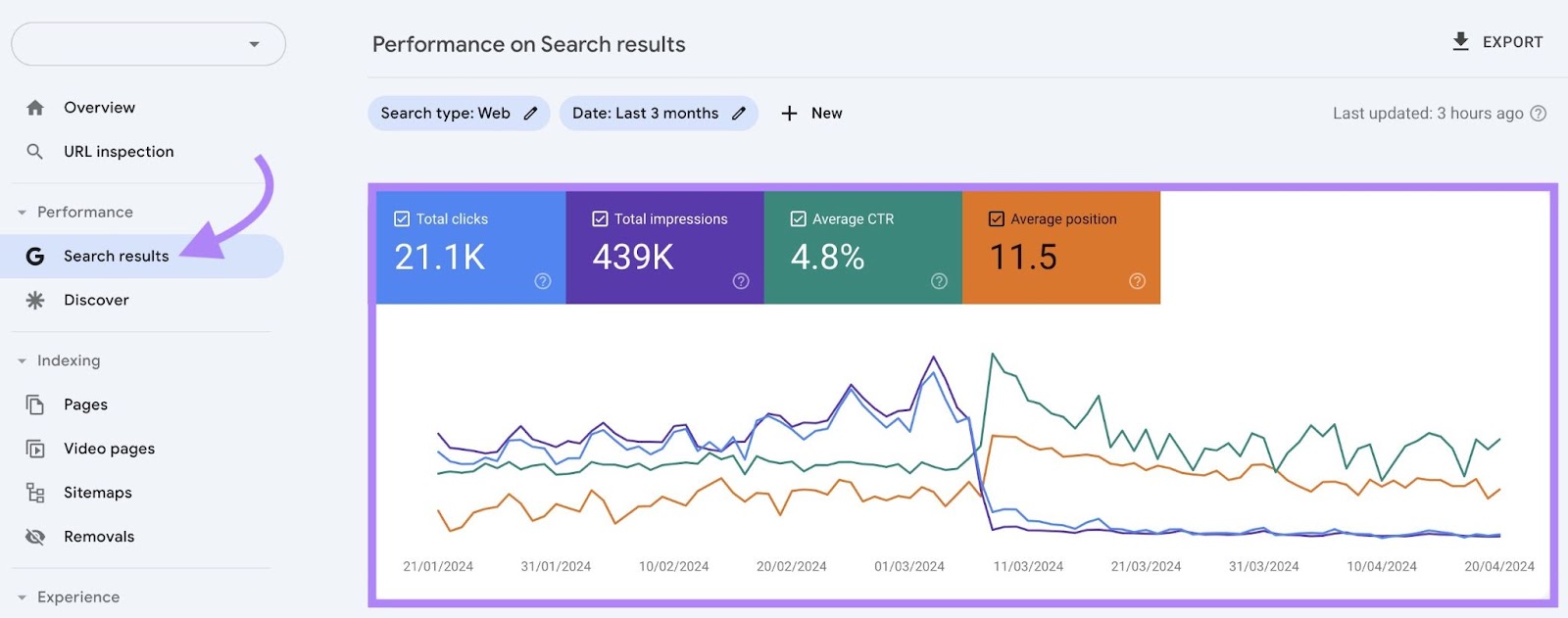 Performance on search results report shows a line chart with clicks, impressions, average CTR, and average position over the last three months
