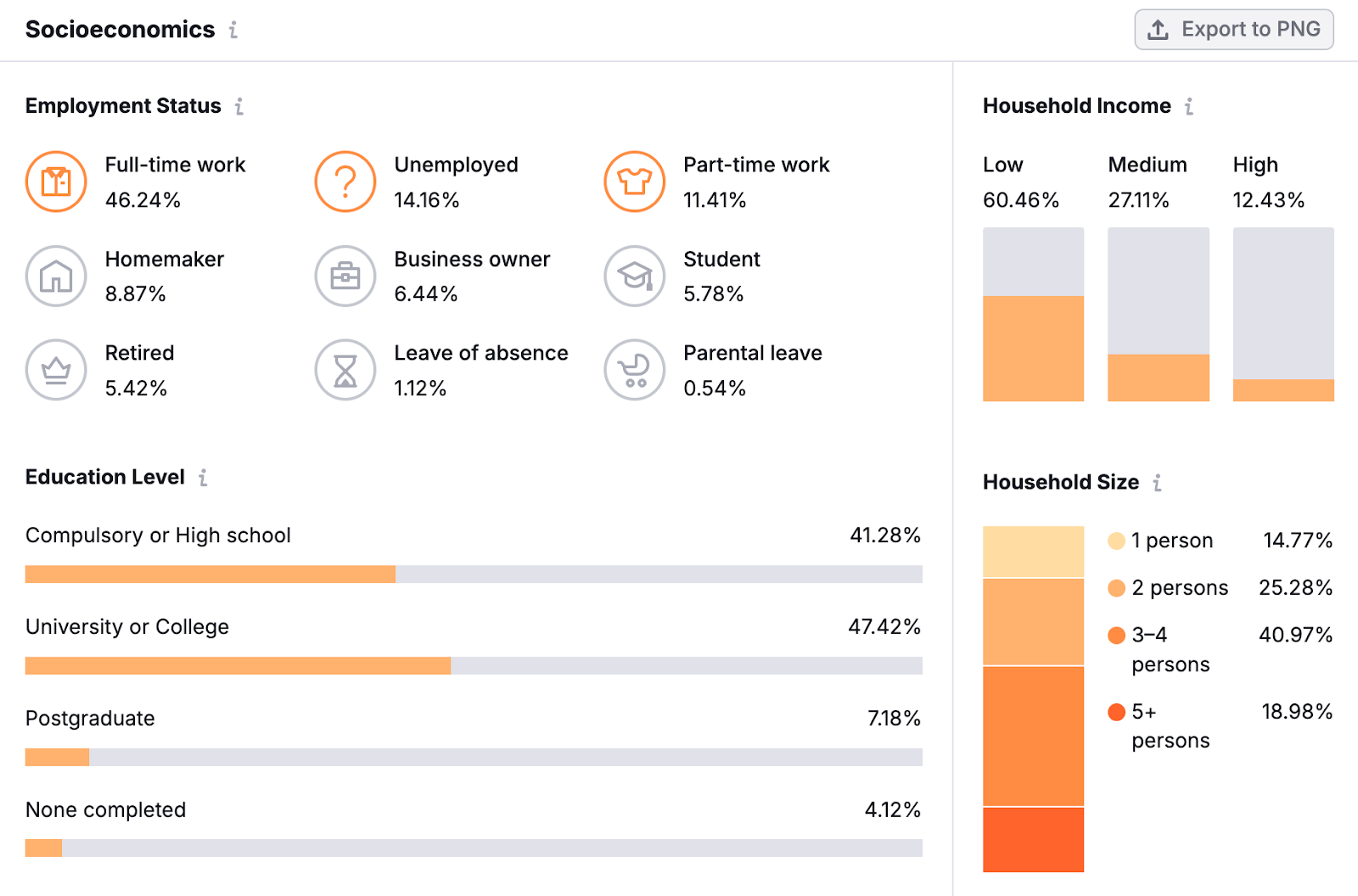 the socioeconomics section shows more detail about your audience