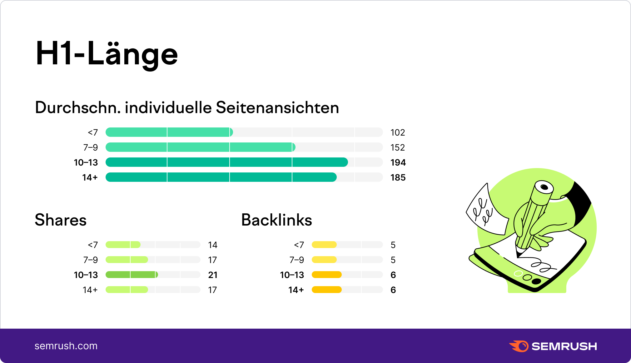 H1 Länge und die Performance