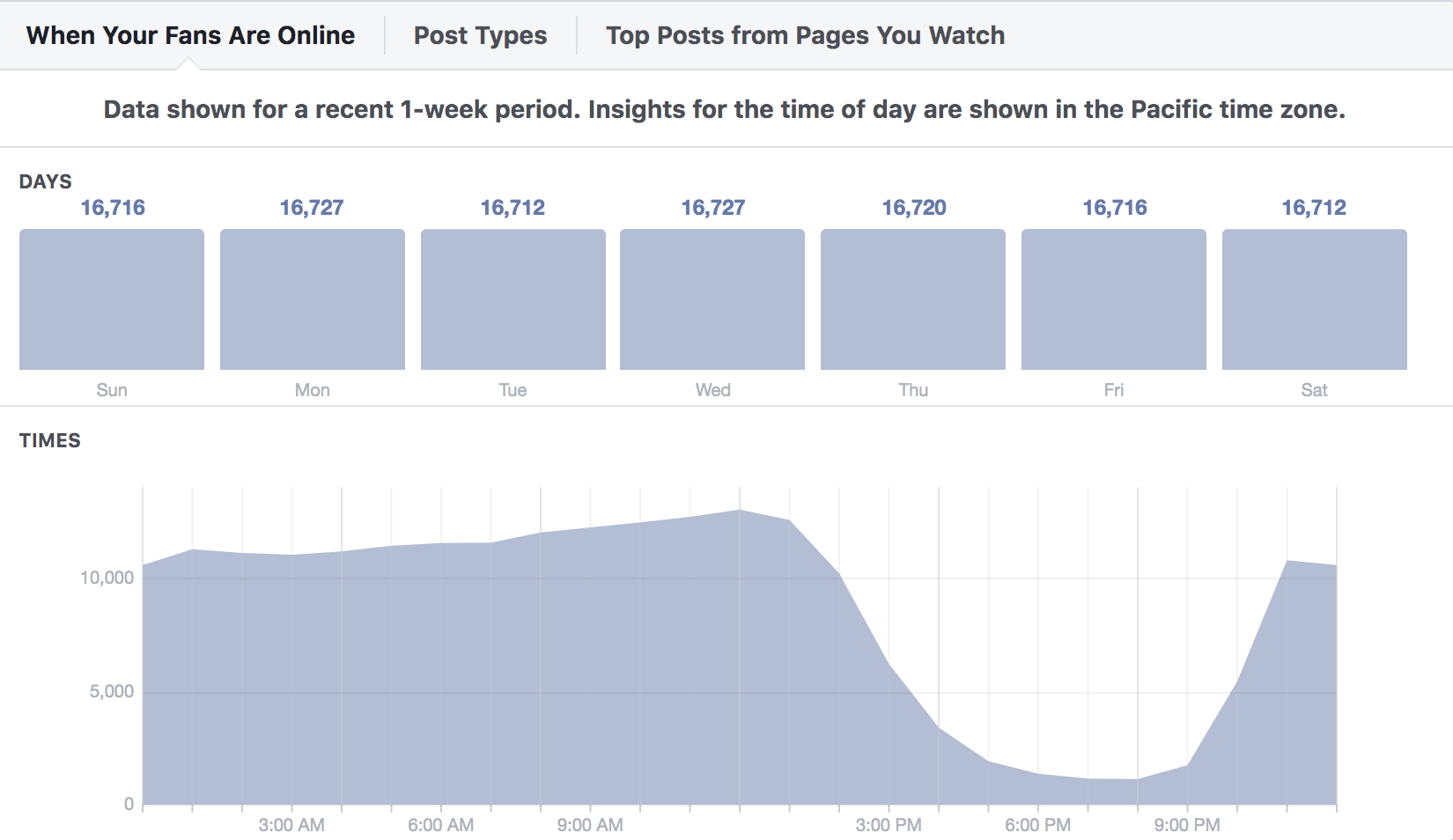 facebook posts time insights