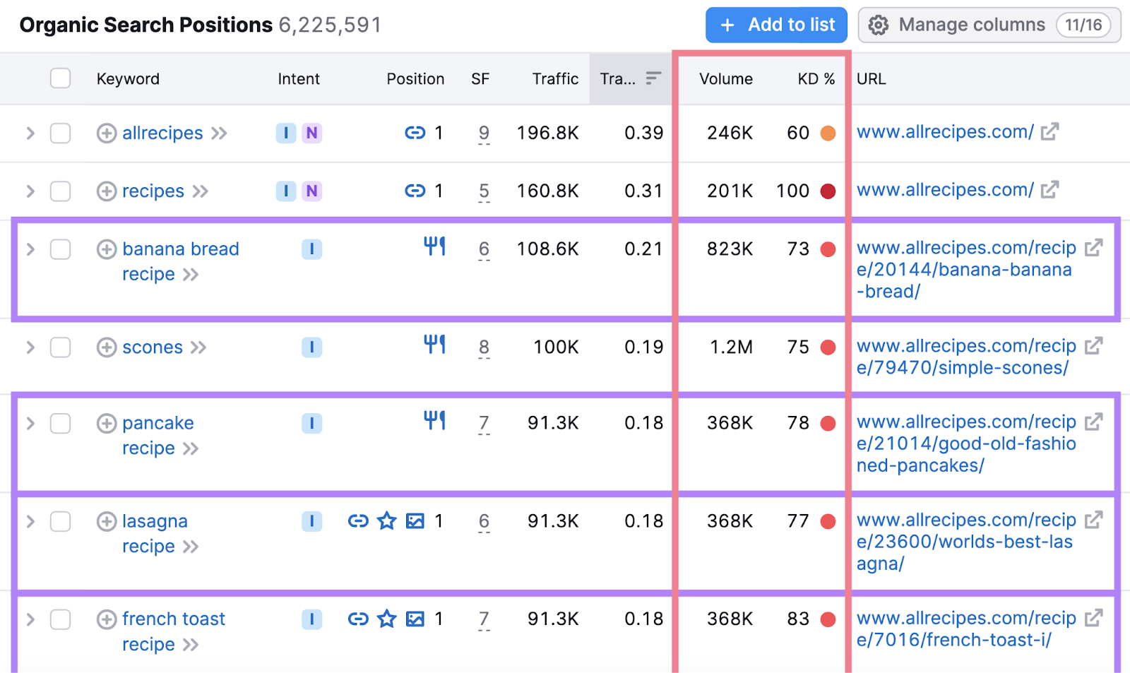 Organic Search Positions array  shows the keywords your rival  is targeting and their metrics