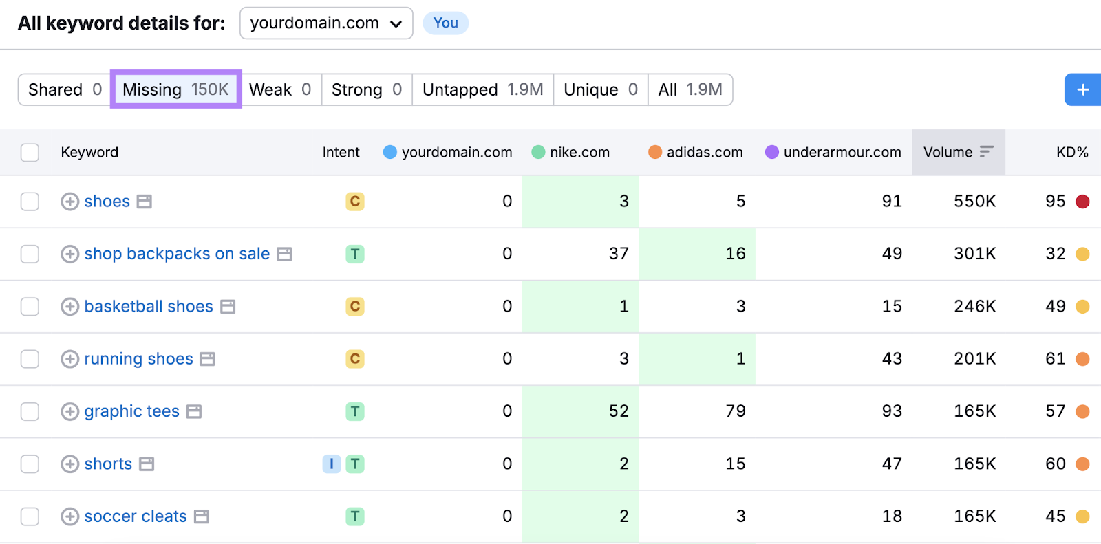 Missing keywords filter highlighted