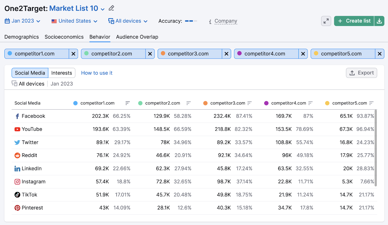 One2Target Behavior showing social media platforms