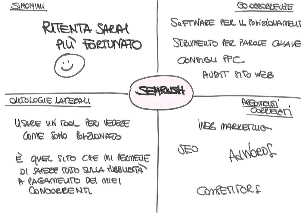 SEO semantica: come scrivere per il web sfruttando i principi della linguistica