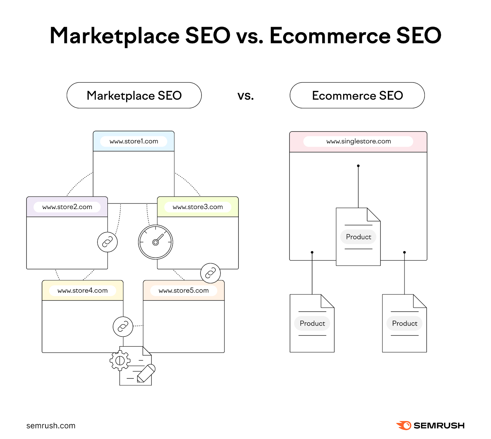 marketplace seo shows multiple domains linked together while ecommerce seo has a single store domain with product pages