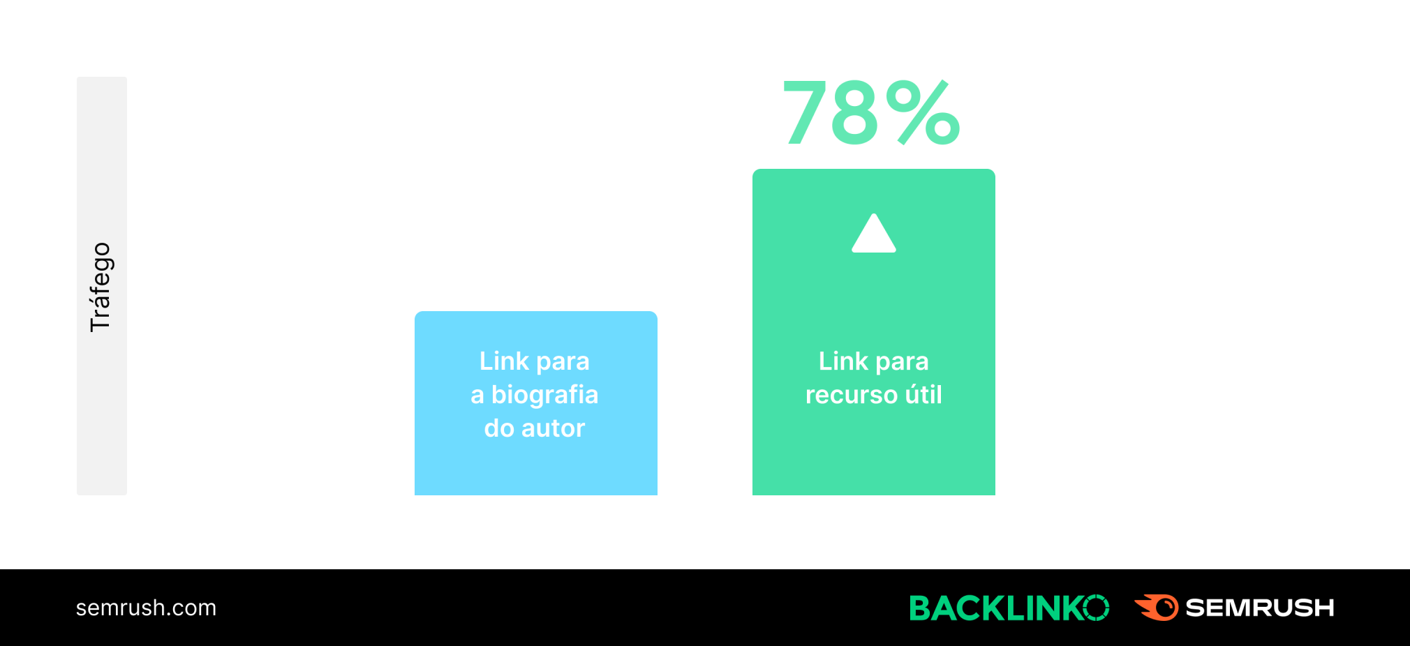 Link para recursos trouxe mais tráfego