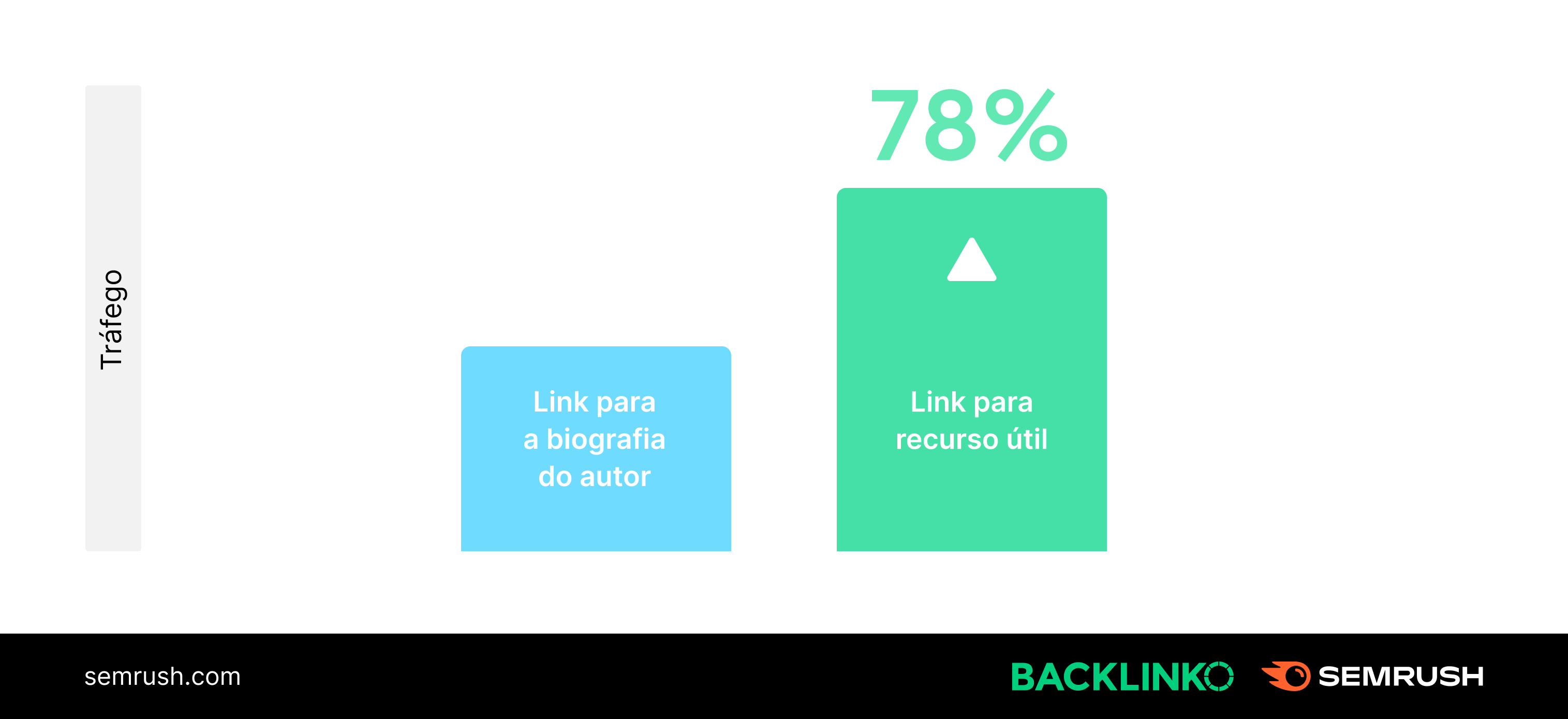 Como Aumentar o Seu Tráfego Através da Tradução de Conteúdo