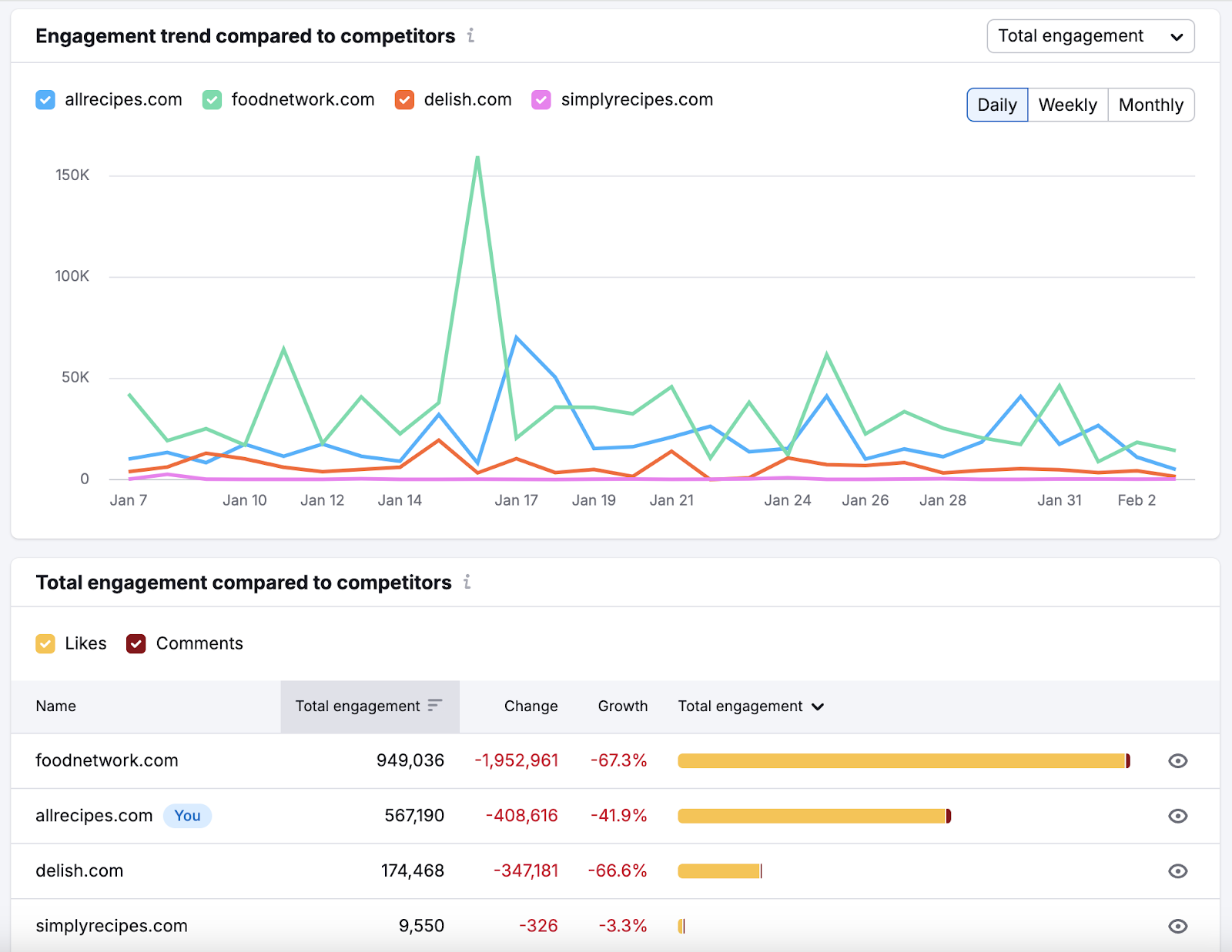 Instagram engagement report shows engagement trend and total engagement versus competitors as line and bar charts.