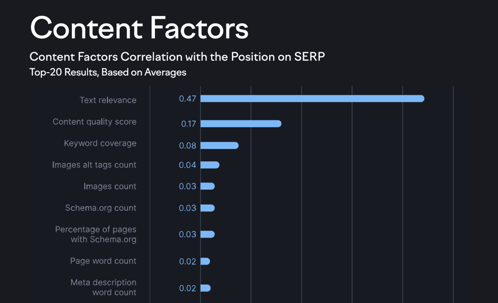 text relevance is the top content factor correlated with position on the SERP. other top factors include content quality score and keyword coverage.