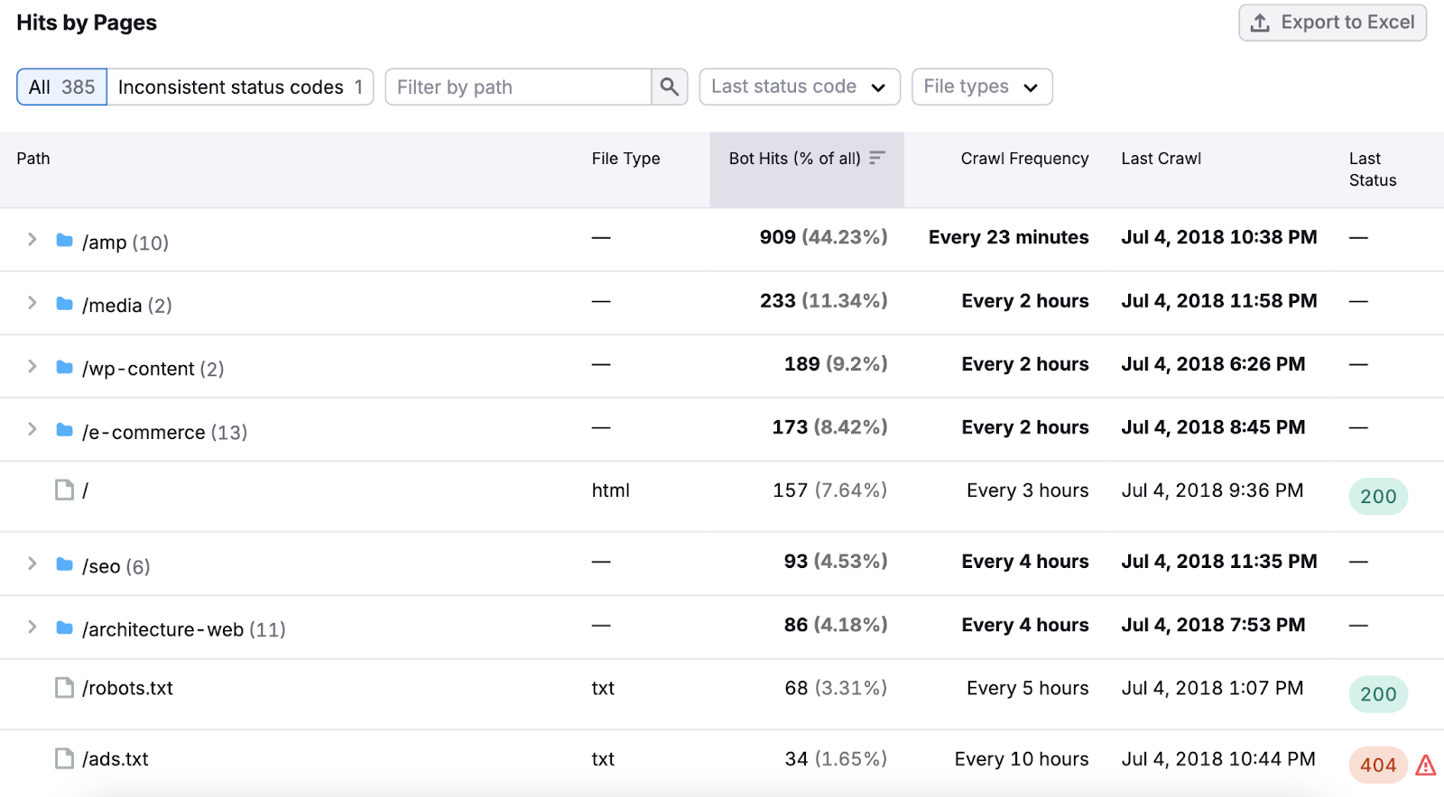 Log file analysis shows hits by pages table.