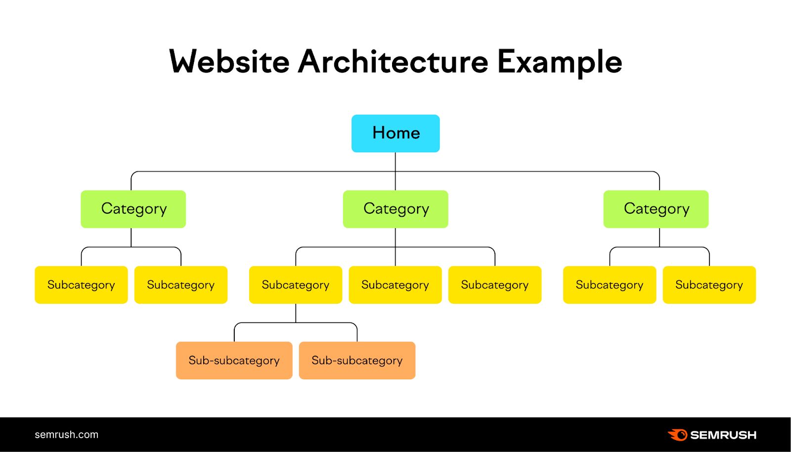 Semrush's "Website Architecture Example" infographic
