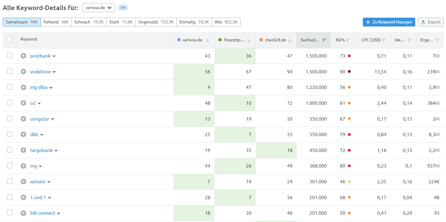 Ergebnisse aus Keyword-Gap