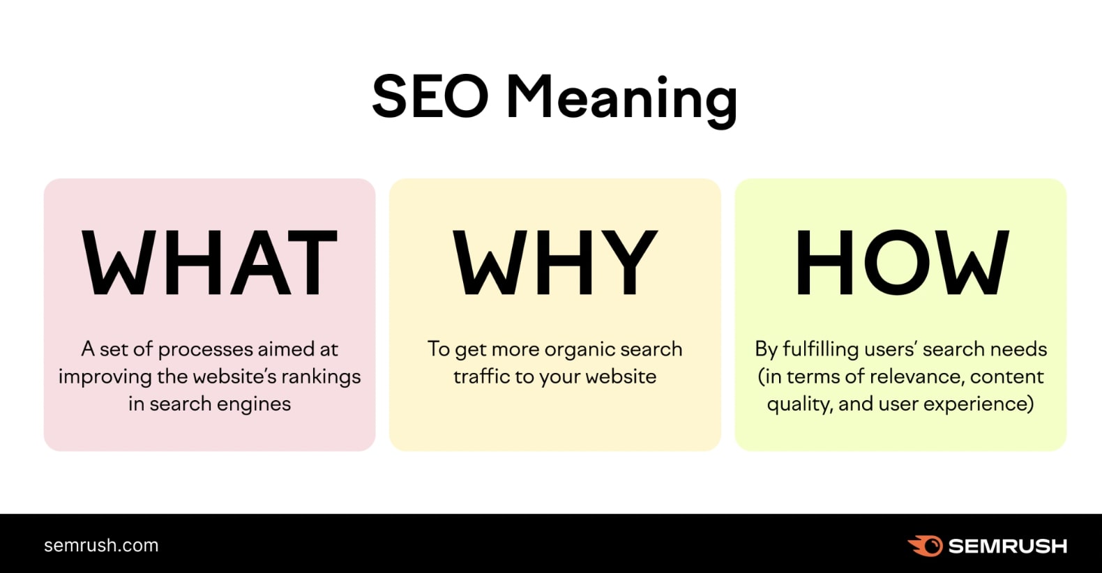 The "what," "why," and "how" of SEO