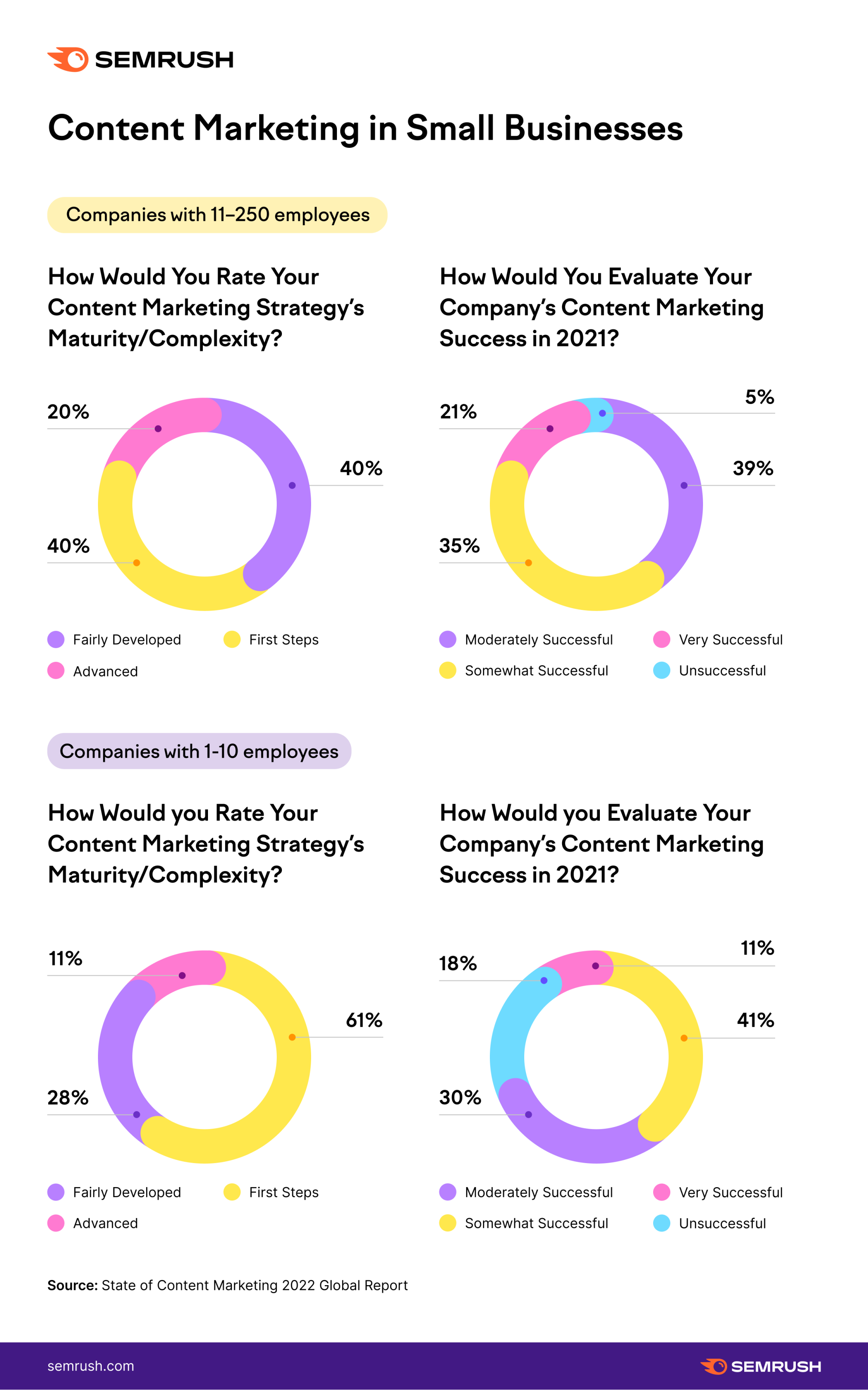 content marketing for small business statistics - content strategy