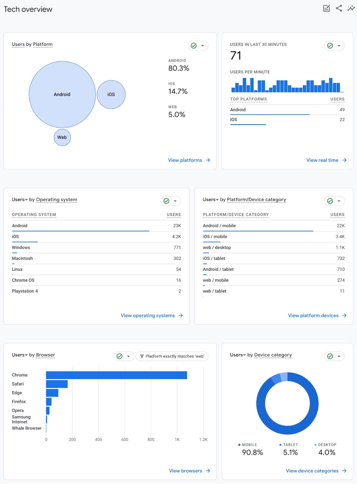 Tech overview dashboard successful  GA4 shows the devices users usage  to sojourn  a website