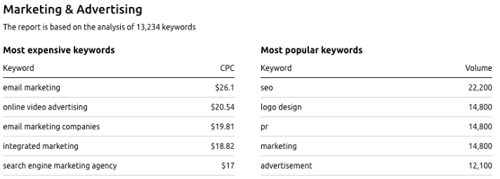 The Most-Paying Keywords in Canada