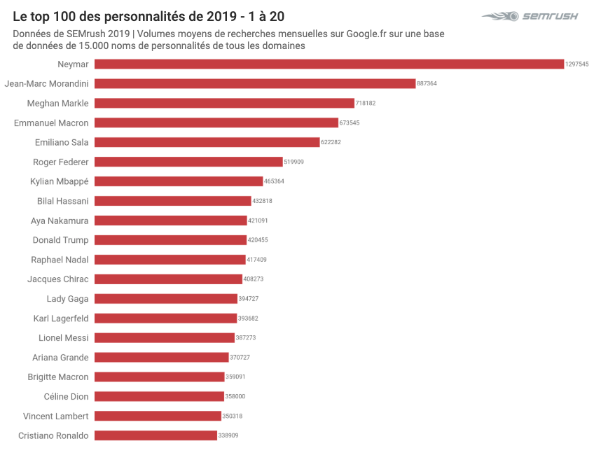 Top Personnalités 2019 sur Google