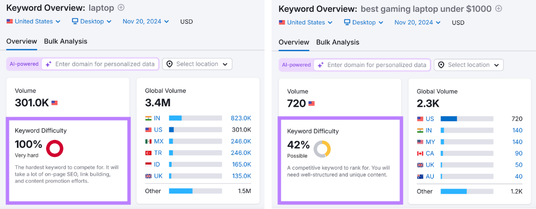 keyword trouble  scores are compared successful  the keyword overview tool