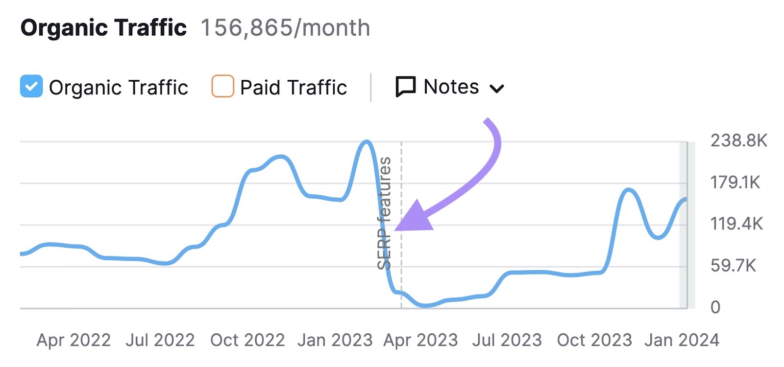 Organic traffic graph shown for "https://nayag.com/"