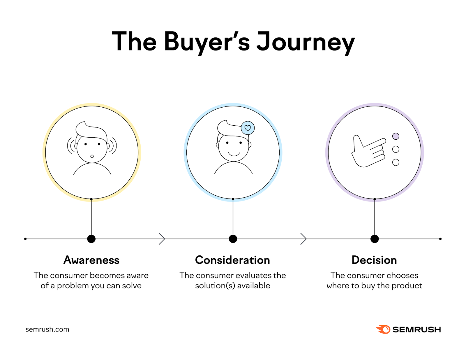 The three stages of the buyer's journey: awareness, consideration, and decision.