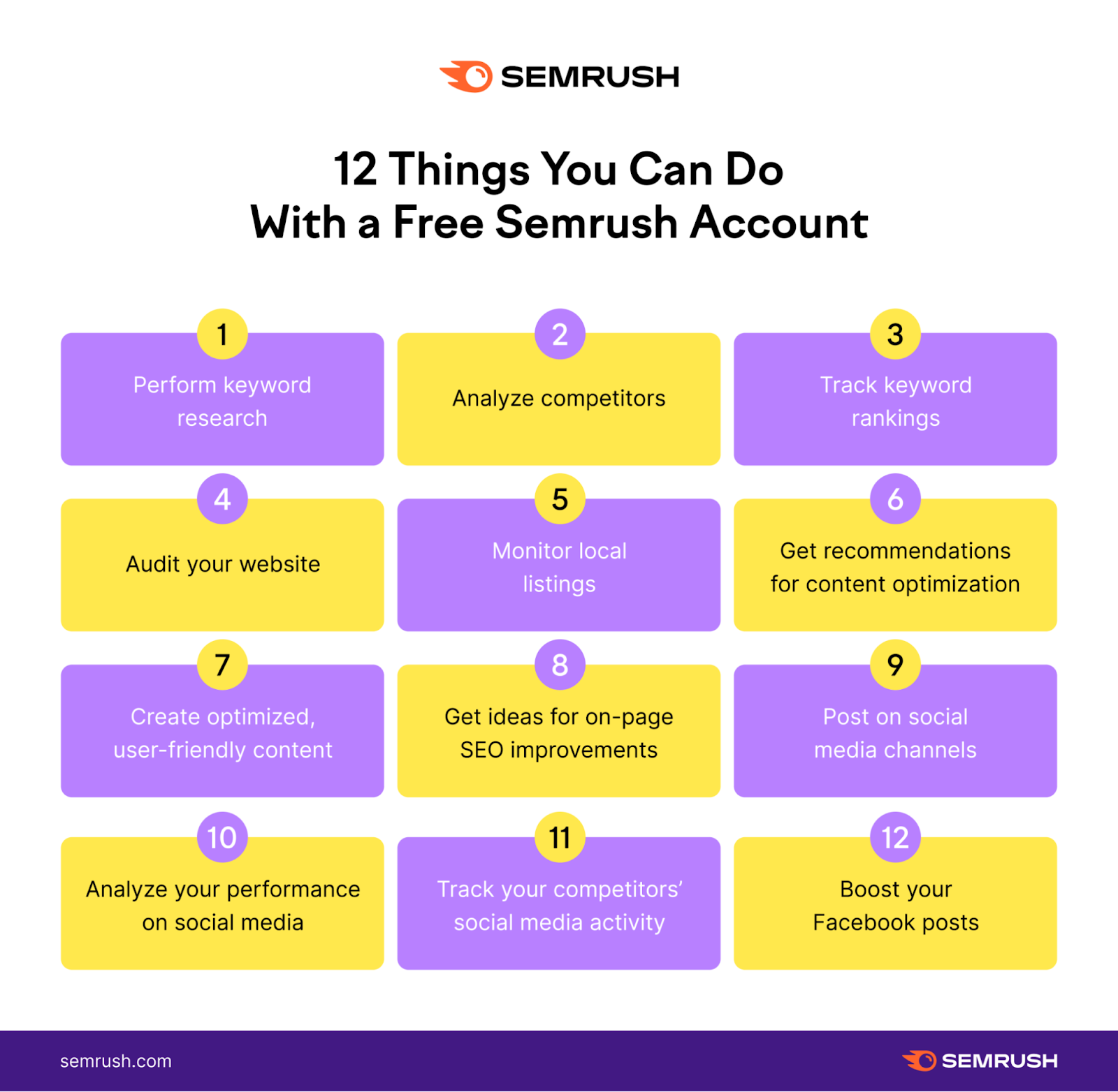 A visual of 12 things you can do with a free Semrush account