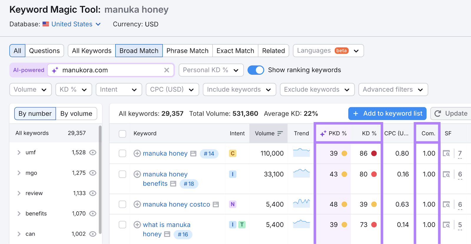 Keyword competition metrics highlighted