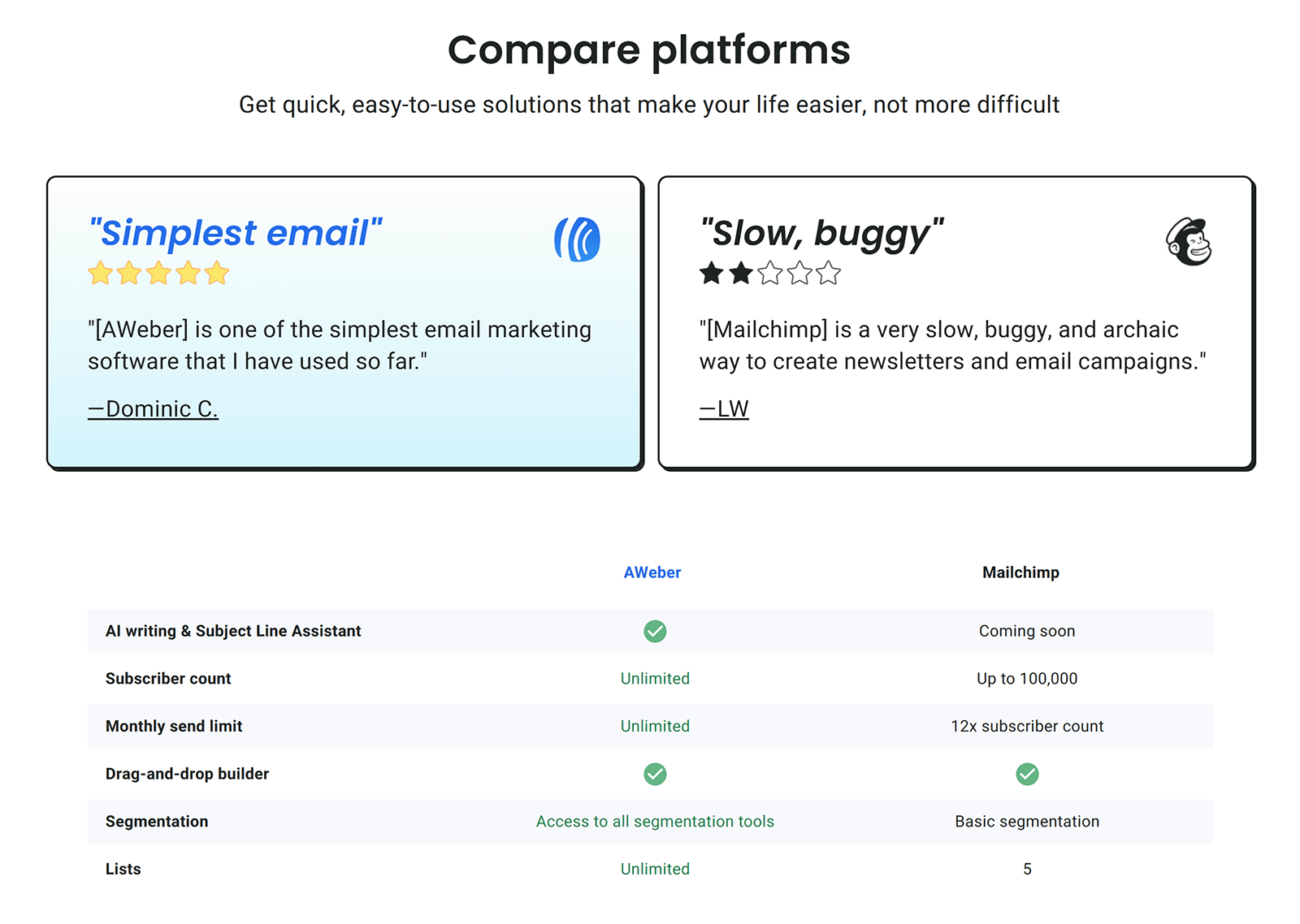 Side-by-side comparison of AWeber and Mailchimp showing user reviews and feature differences including segmentation, limits, and AI tools