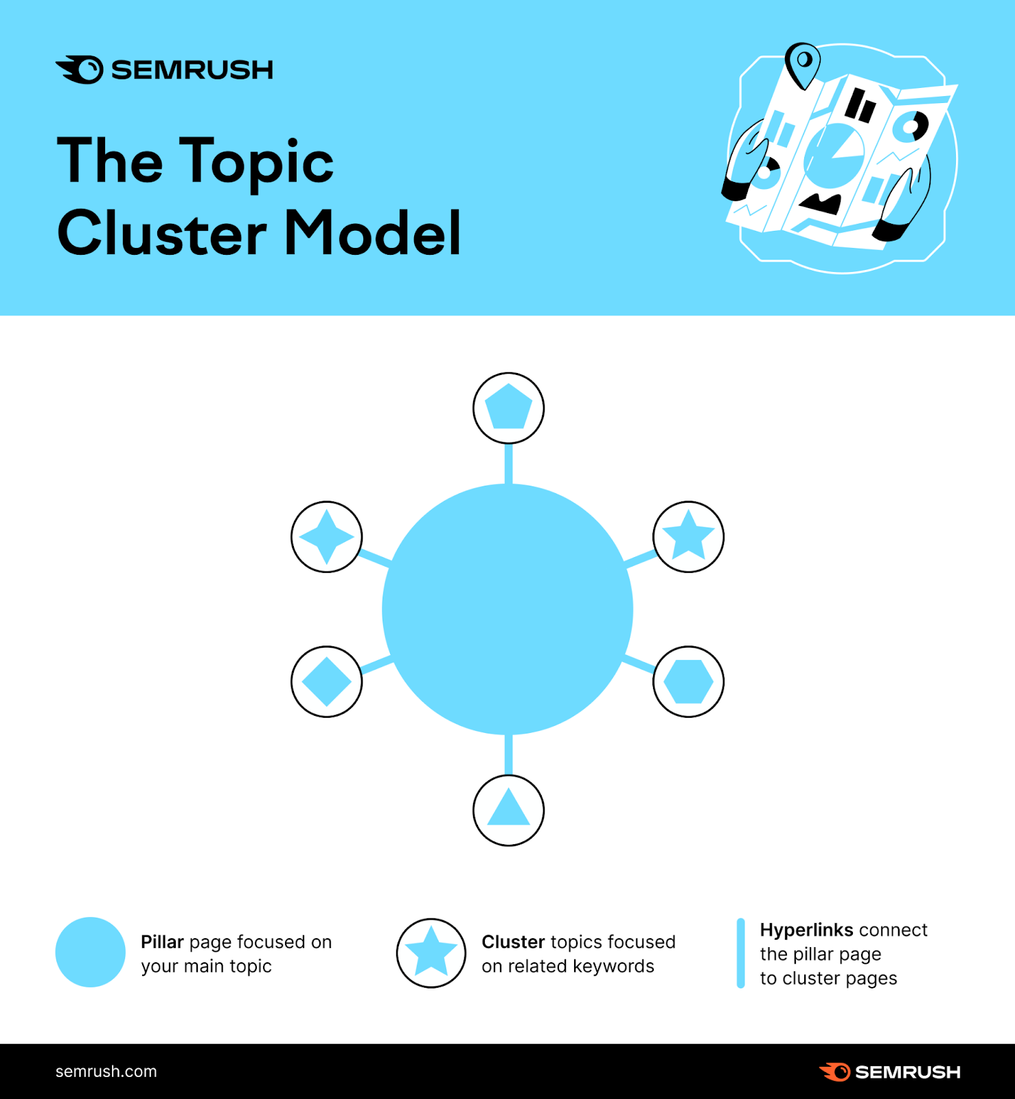 topic clump   exemplary  shows 1  ample  taxable   successful  the halfway  with clusters extending from that main   topic. Clusters absorption   connected  related keywords.