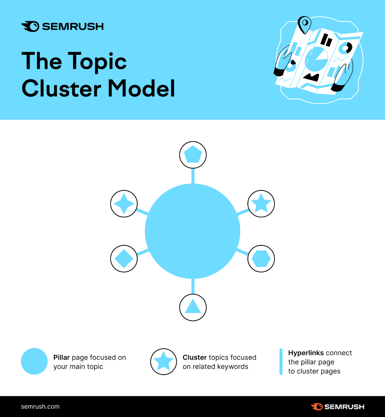 topic cluster model shows one large topic in the center with clusters extending from that main topic. Clusters focus on related keywords.