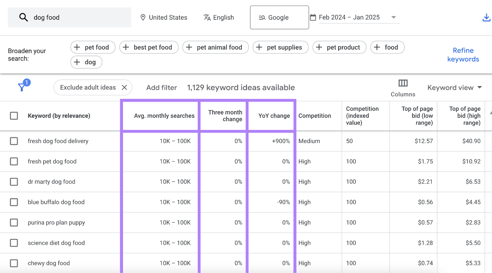 Average monthly searches, three month change, and year over year change columns are highlighted.