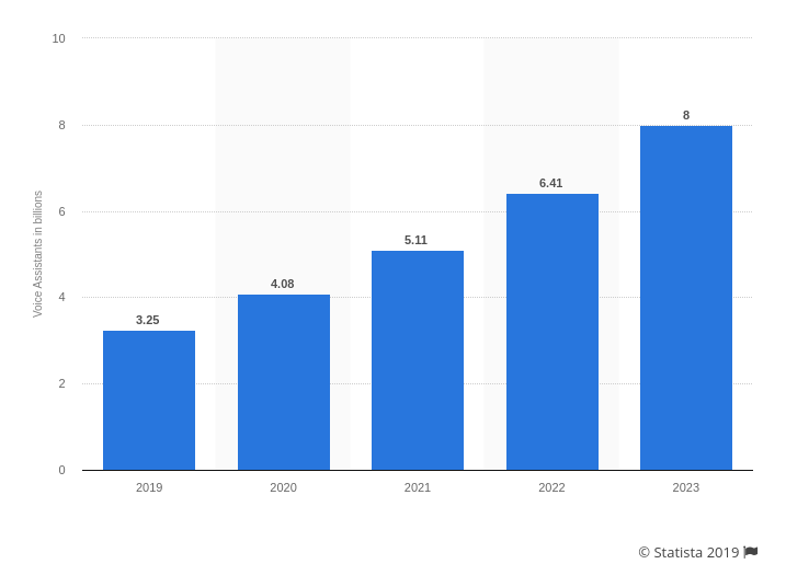 digital-voice-assistants-worldwide-use-statista