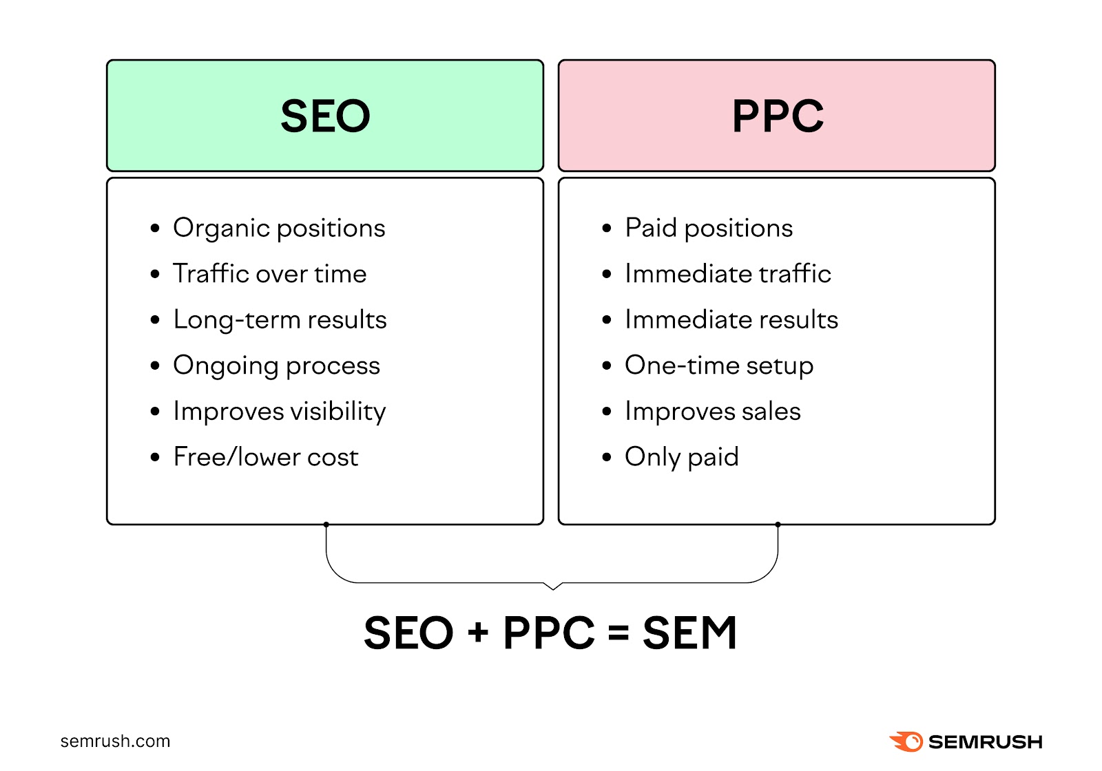 An infographic showing how SEO compares to PPC (pay-per-click) advertising