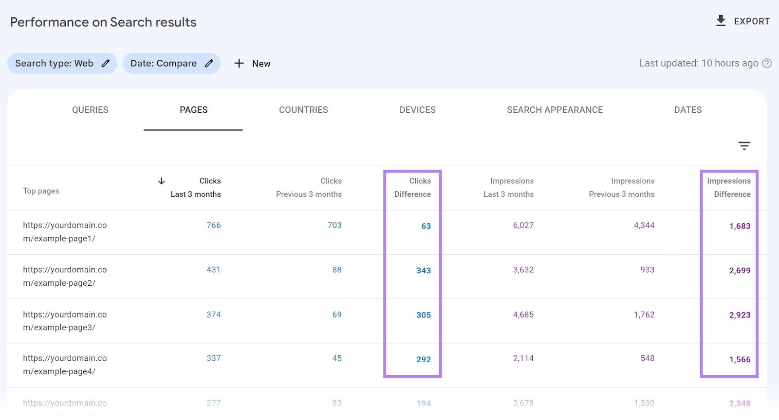 “Pages” list in Google Search Console