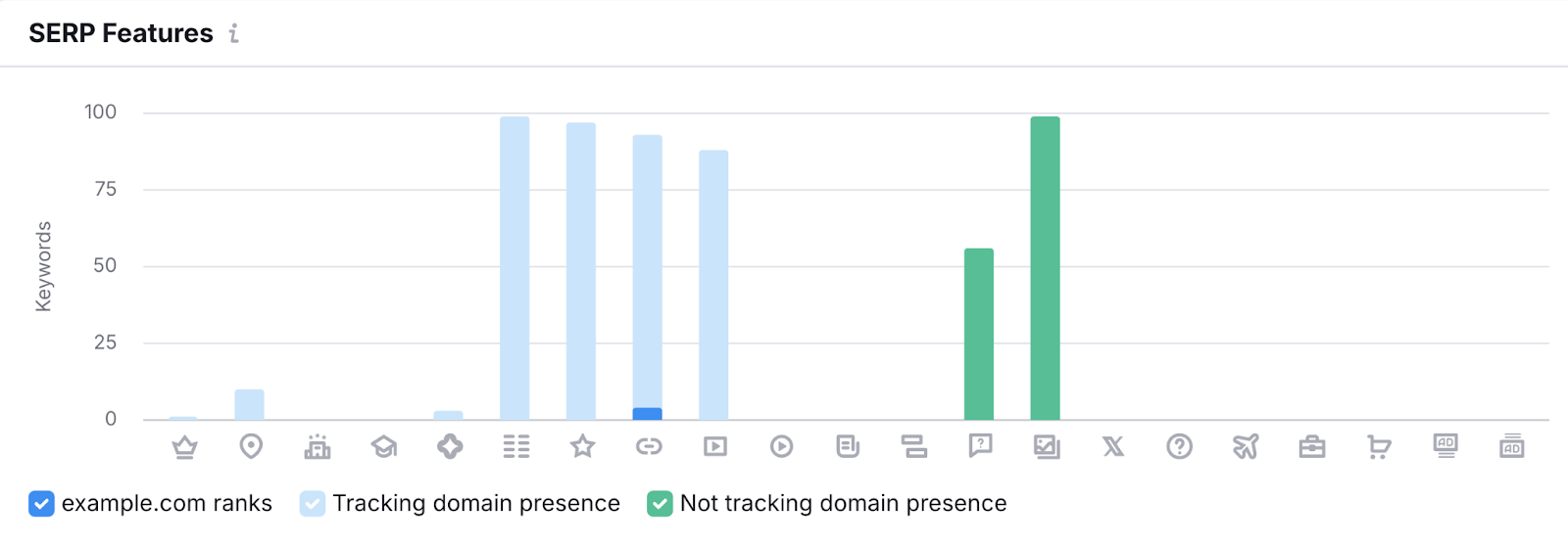 Bar graph of SERP features and how the domain ranks for those being tracked.