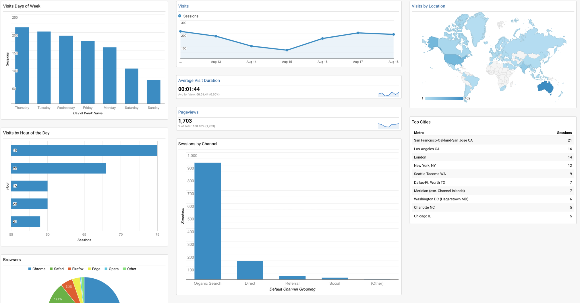 dashboard nformações demográficas e de público-alvo