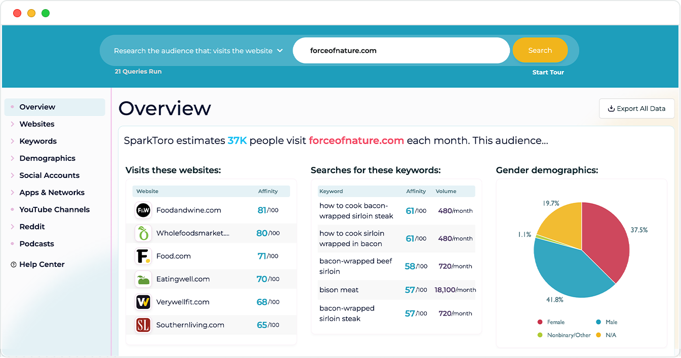 Sparktoro interface with an overview of website visits and keyword searches and gender demographics