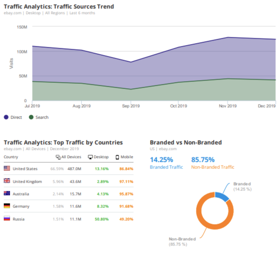 Traffic sources